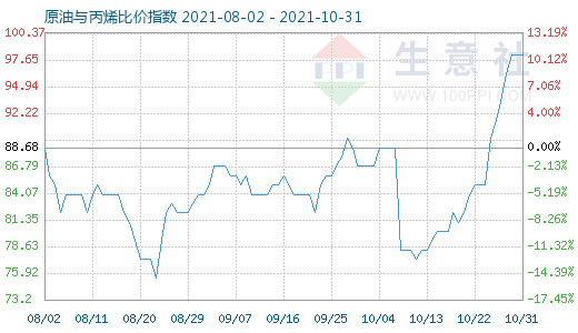 10月31日原油與丙烯比價(jià)指數(shù)圖