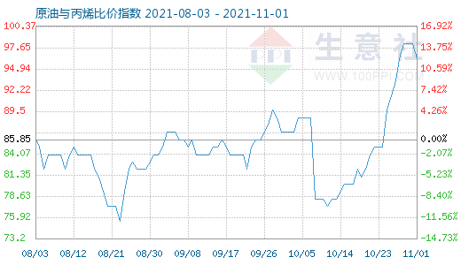 11月1日原油與丙烯比價(jià)指數(shù)圖