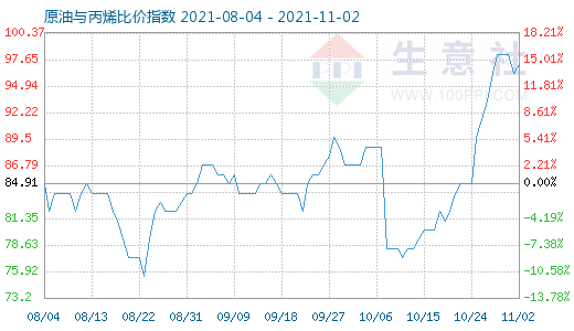 11月2日原油與丙烯比價(jià)指數(shù)圖