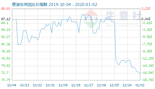 1月2日原油與丙烷比價指數(shù)圖