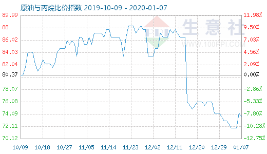 1月7日原油與丙烷比價指數(shù)圖