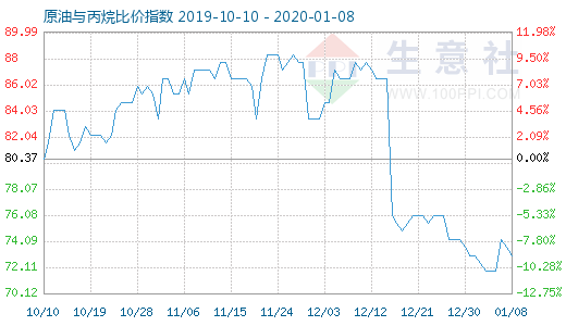 1月8日原油與丙烷比價(jià)指數(shù)圖