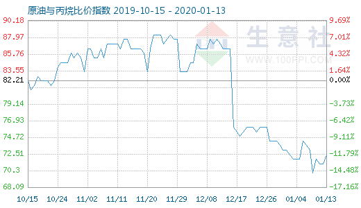 1月13日原油與丙烷比價指數(shù)圖