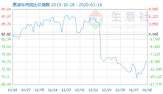 1月16日原油與丙烷比價指數(shù)圖