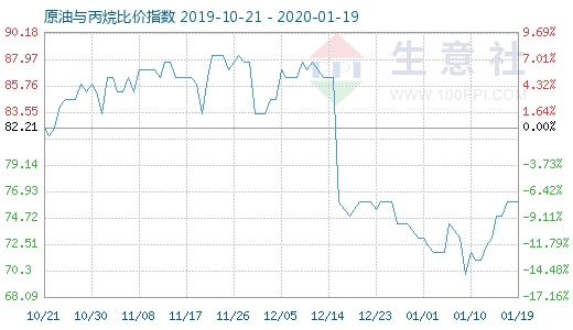 1月19日原油與丙烷比價指數(shù)圖