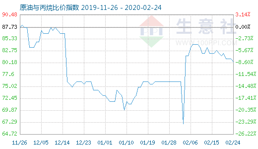 2月24日原油與丙烷比價指數(shù)圖