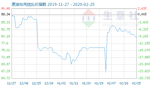 2月25日原油與丙烷比價指數(shù)圖