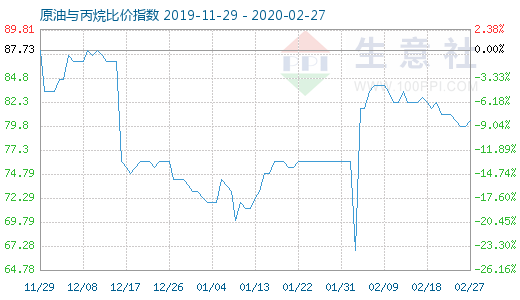 2月27日原油與丙烷比價指數(shù)圖