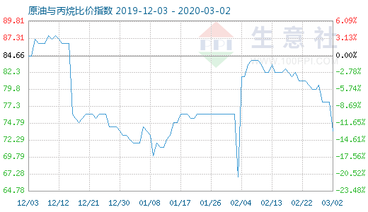 3月2日原油與丙烷比價指數(shù)圖