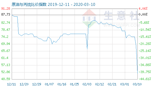 3月10日原油與丙烷比價(jià)指數(shù)圖