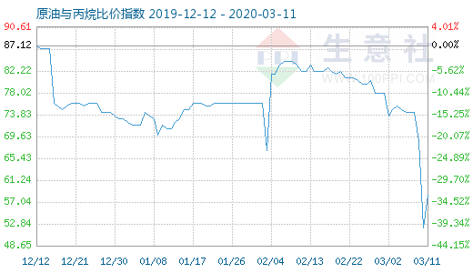 3月11日原油與丙烷比價(jià)指數(shù)圖