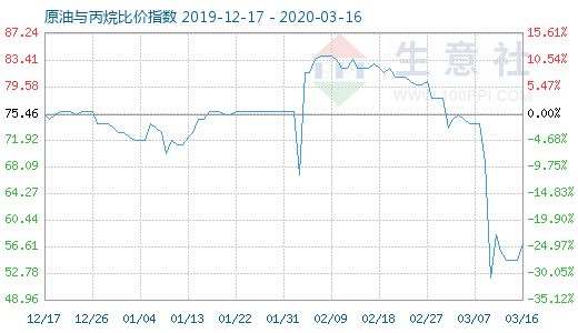 3月16日原油與丙烷比價指數(shù)圖