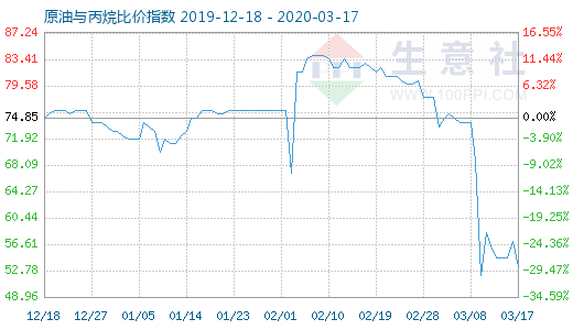 3月17日原油與丙烷比價(jià)指數(shù)圖