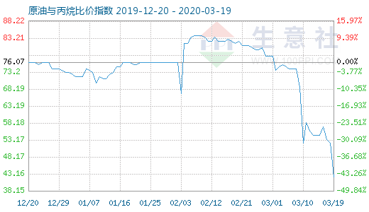 3月19日原油與丙烷比價(jià)指數(shù)圖