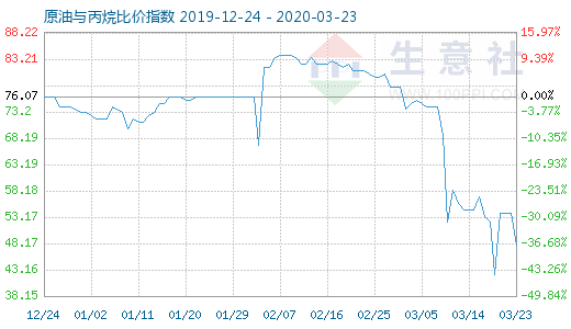 3月23日原油與丙烷比價指數(shù)圖