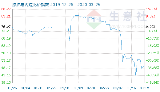 3月25日原油與丙烷比價(jià)指數(shù)圖