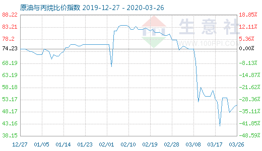 3月26日原油與丙烷比價指數(shù)圖