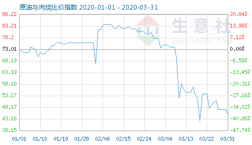 3月31日原油與丙烷比價(jià)指數(shù)圖