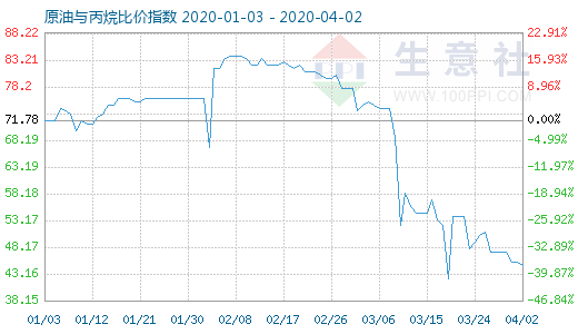 4月2日原油與丙烷比價指數(shù)圖