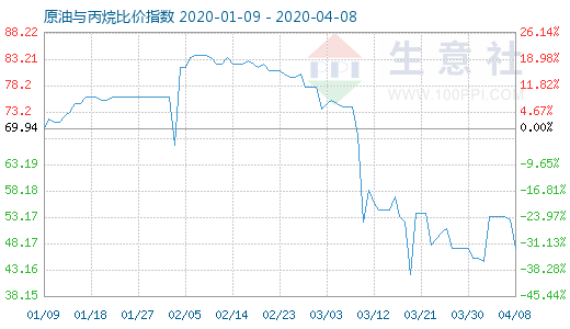 4月8日原油與丙烷比價(jià)指數(shù)圖