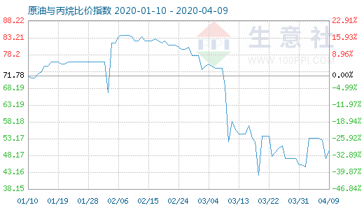 4月9日原油與丙烷比價(jià)指數(shù)圖