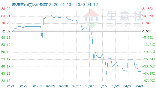 4月12日原油與丙烷比價(jià)指數(shù)圖