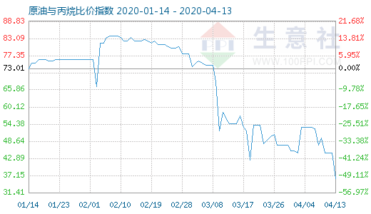 4月13日原油與丙烷比價(jià)指數(shù)圖