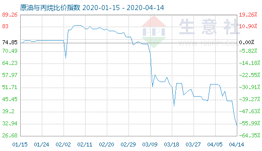 4月14日原油與丙烷比價指數(shù)圖