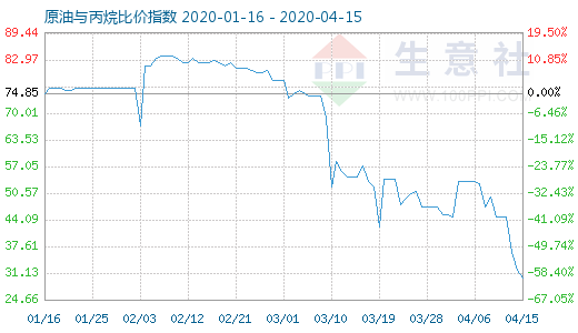 4月15日原油與丙烷比價指數(shù)圖