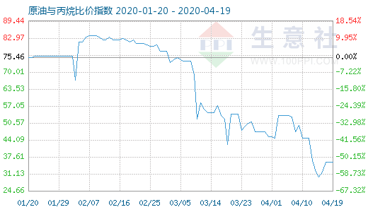 4月19日原油與丙烷比價(jià)指數(shù)圖