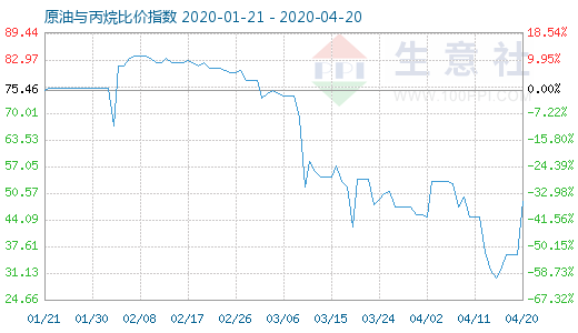 4月20日原油與丙烷比價指數(shù)圖