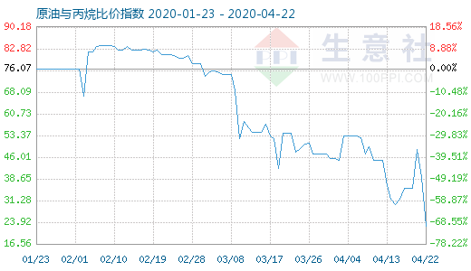 4月22日原油與丙烷比價(jià)指數(shù)圖