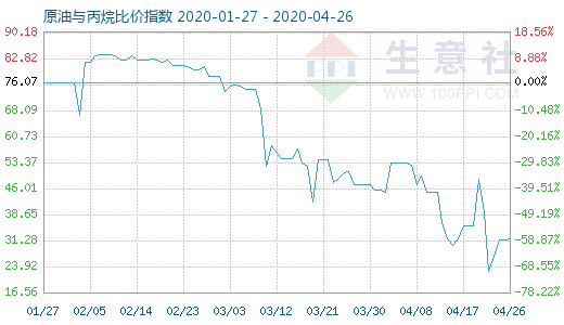 4月26日原油與丙烷比價指數(shù)圖