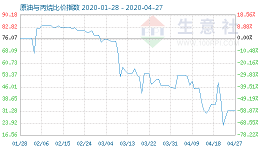 4月27日原油與丙烷比價(jià)指數(shù)圖