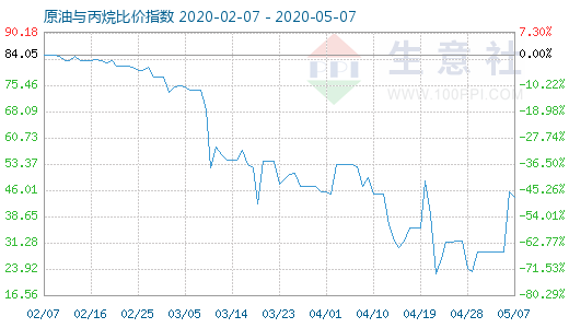 5月7日原油與丙烷比價(jià)指數(shù)圖