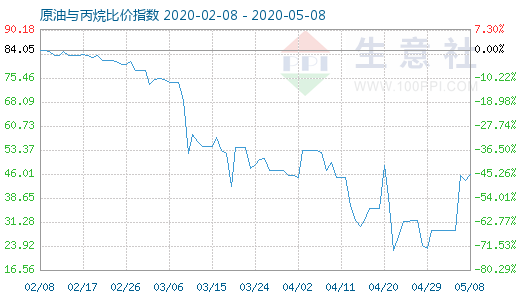5月8日原油與丙烷比價指數圖