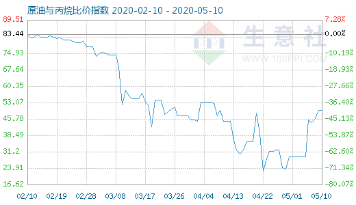 5月10日原油與丙烷比價(jià)指數(shù)圖