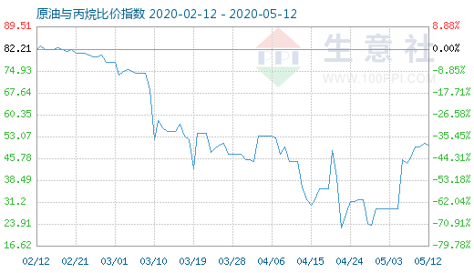 5月12日原油與丙烷比價(jià)指數(shù)圖