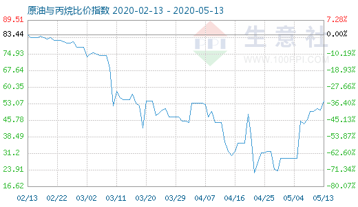 5月13日原油與丙烷比價指數(shù)圖