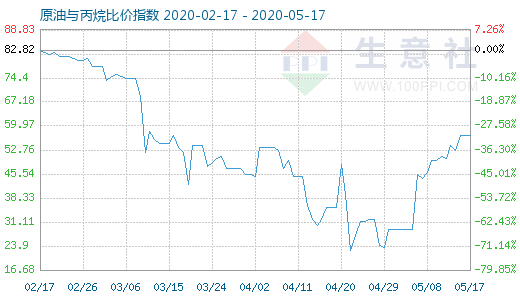 5月17日原油與丙烷比價指數(shù)圖