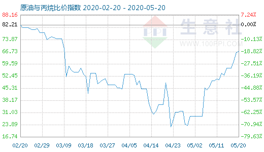 5月20日原油與丙烷比價(jià)指數(shù)圖