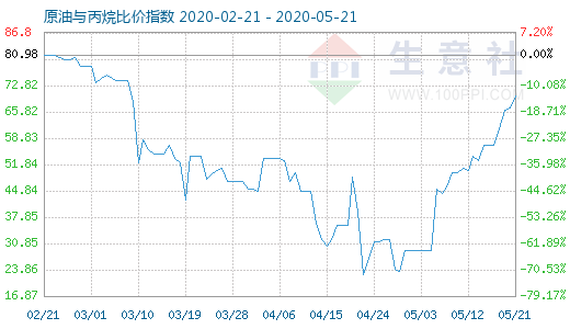 5月21日原油與丙烷比價(jià)指數(shù)圖