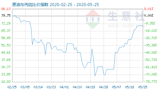 5月25日原油與丙烷比價(jià)指數(shù)圖