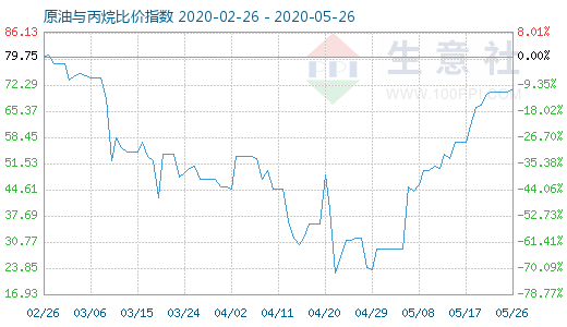 5月26日原油與丙烷比價指數(shù)圖