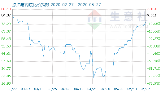 5月27日原油與丙烷比價(jià)指數(shù)圖