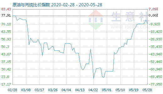 5月28日原油與丙烷比價指數(shù)圖