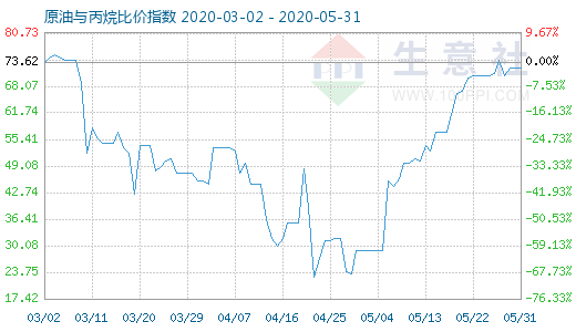 5月31日原油與丙烷比價指數(shù)圖