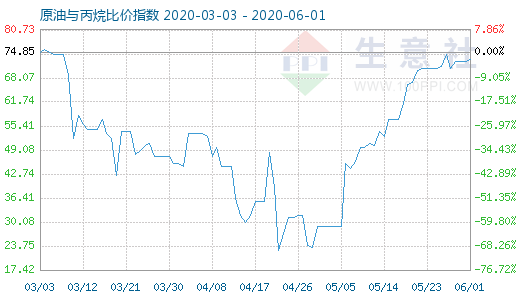 6月1日原油與丙烷比價指數(shù)圖