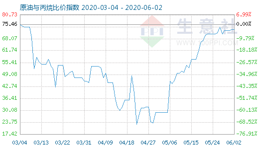 6月2日原油與丙烷比價(jià)指數(shù)圖