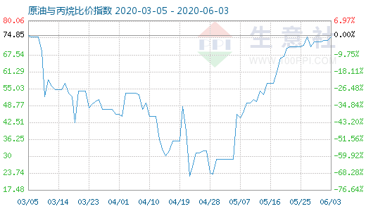 6月3日原油與丙烷比價指數(shù)圖